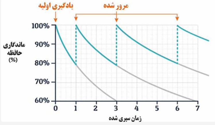 چگونه استفاده از جعبه لایتنر یادگیری را تا 5 برابر افزایش می‌دهد؟