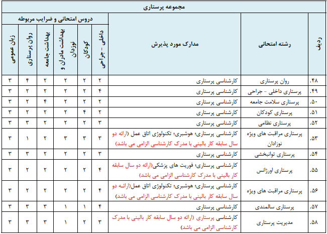 کارشناسی ارشد پرستاری: مدارک مورد پذیرش و ضرایب امتحانی کارشناسی ارشد پرستاری